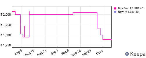 Amazon price history for the last three months