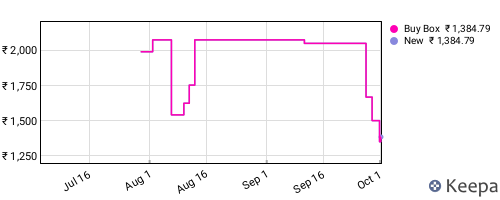 Amazon price history for the last three months