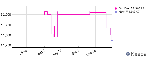 Amazon price history for the last three months