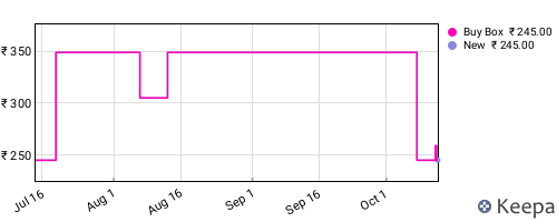 Amazon price history for the last three months