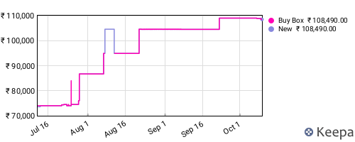 Amazon price history for the last three months