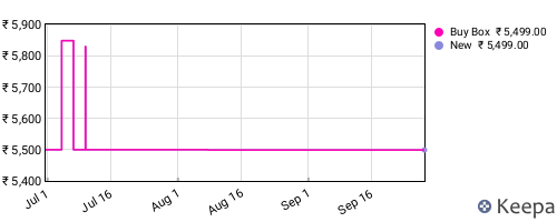 Amazon price history for the last three months