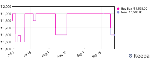 Amazon price history for the last three months