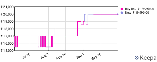 Amazon price history for the last three months