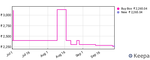 Amazon price history for the last three months