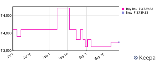 Amazon price history for the last three months