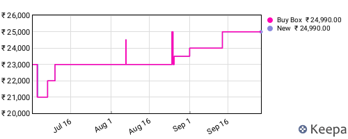 Amazon price history for the last three months