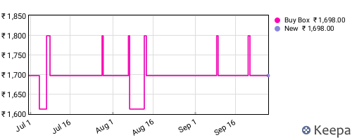 Amazon price history for the last three months
