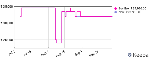 Amazon price history for the last three months