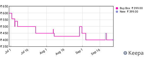 Amazon price history for the last three months