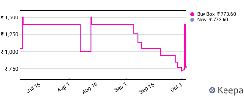 Amazon price history for the last three months