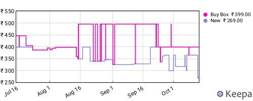 Amazon price history for the last three months