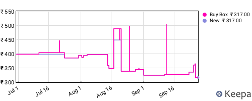 Amazon price history for the last three months
