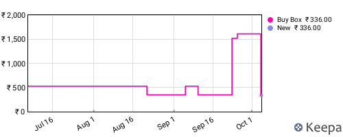 Amazon price history for the last three months