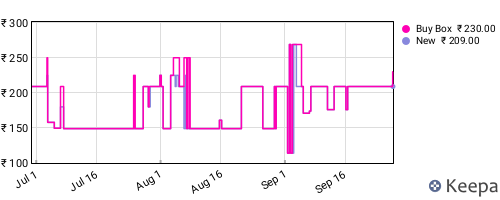 Amazon price history for the last three months