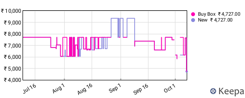 Amazon price history for the last three months