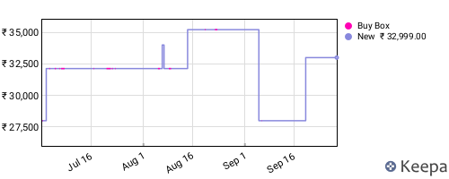 Amazon price history for the last three months