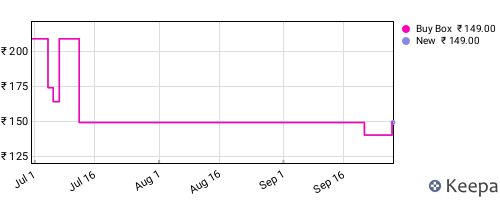 Amazon price history for the last three months