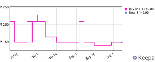 Amazon price history for the last three months