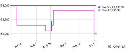 Amazon price history for the last three months