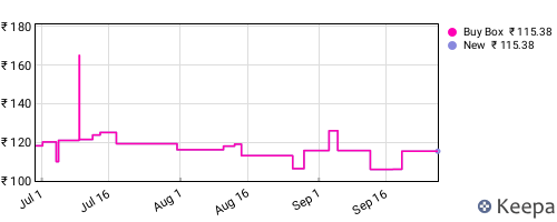 Amazon price history for the last three months