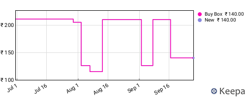 Amazon price history for the last three months