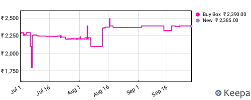 Amazon price history for the last three months