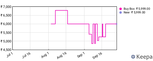Amazon price history for the last three months