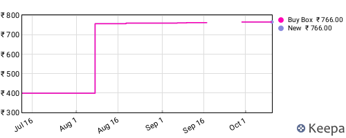 Amazon price history for the last three months