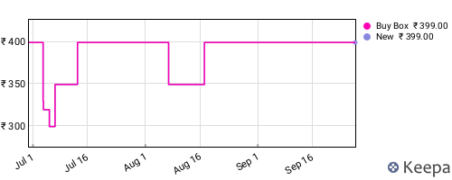 Amazon price history for the last three months