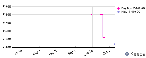 Amazon price history for the last three months