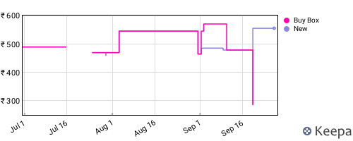 Amazon price history for the last three months