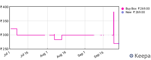 Amazon price history for the last three months