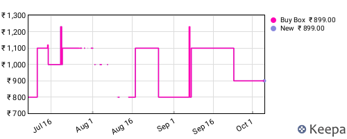 Amazon price history for the last three months