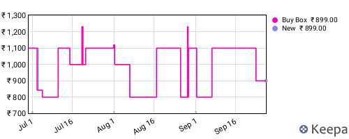Amazon price history for the last three months
