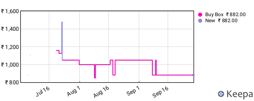 Amazon price history for the last three months