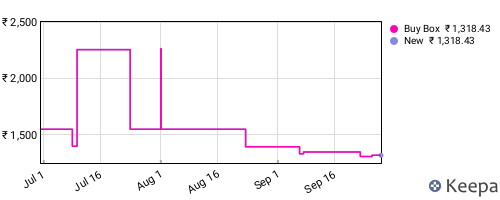 Amazon price history for the last three months