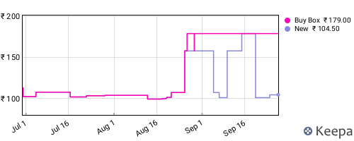 Amazon price history for the last three months