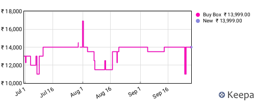 Amazon price history for the last three months
