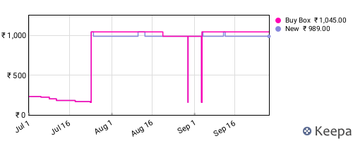 Amazon price history for the last three months