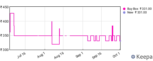 Amazon price history for the last three months