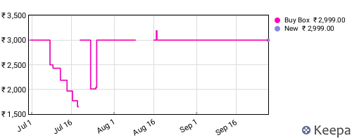 Amazon price history for the last three months