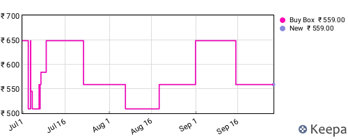 Amazon price history for the last three months
