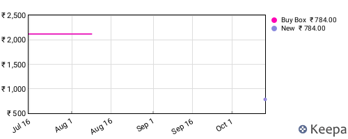Amazon price history for the last three months