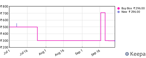 Amazon price history for the last three months