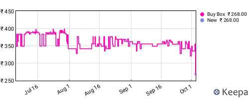 Amazon price history for the last three months