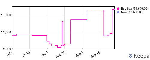 Amazon price history for the last three months