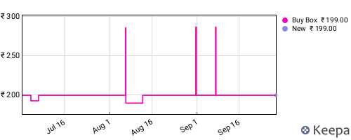 Amazon price history for the last three months