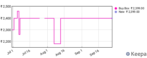 Amazon price history for the last three months
