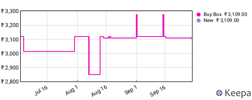 Amazon price history for the last three months